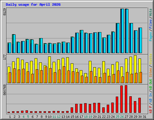 Daily usage for April 2026