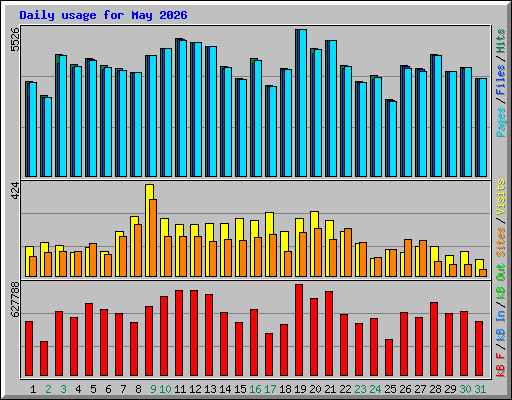 Daily usage for May 2026