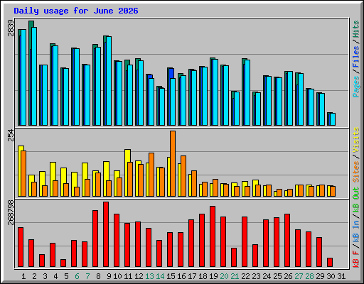 Daily usage for June 2026
