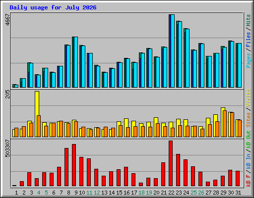Daily usage for July 2026