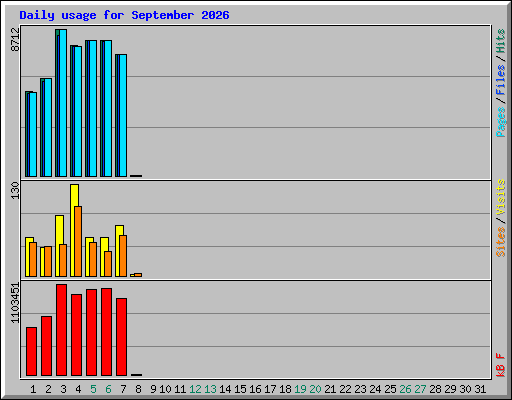 Daily usage for September 2026