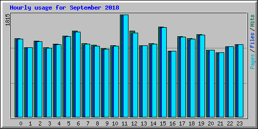 Hourly usage for September 2018