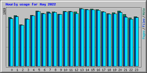 Hourly usage for May 2022