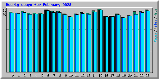 Hourly usage for February 2023