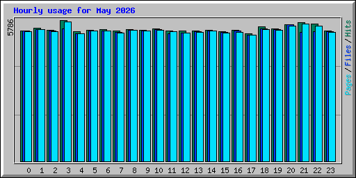 Hourly usage for May 2026