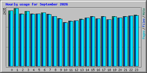 Hourly usage for September 2026